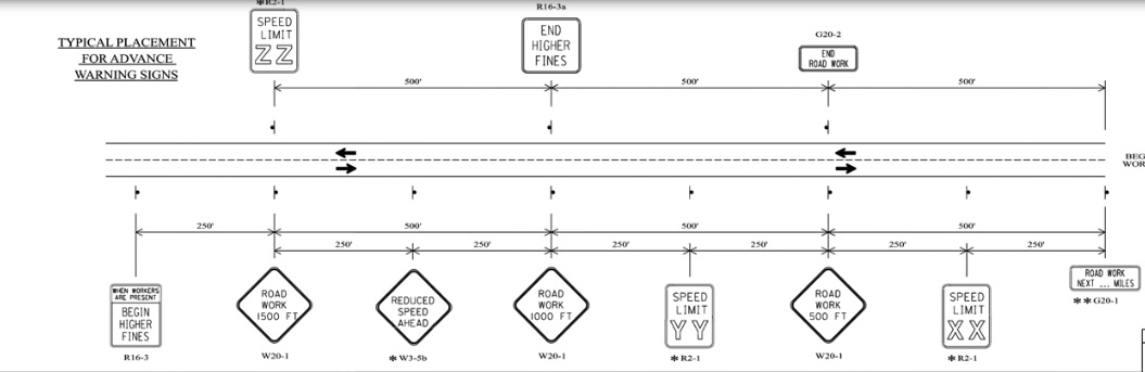 A traffic control plan that show the locations of various road work signs