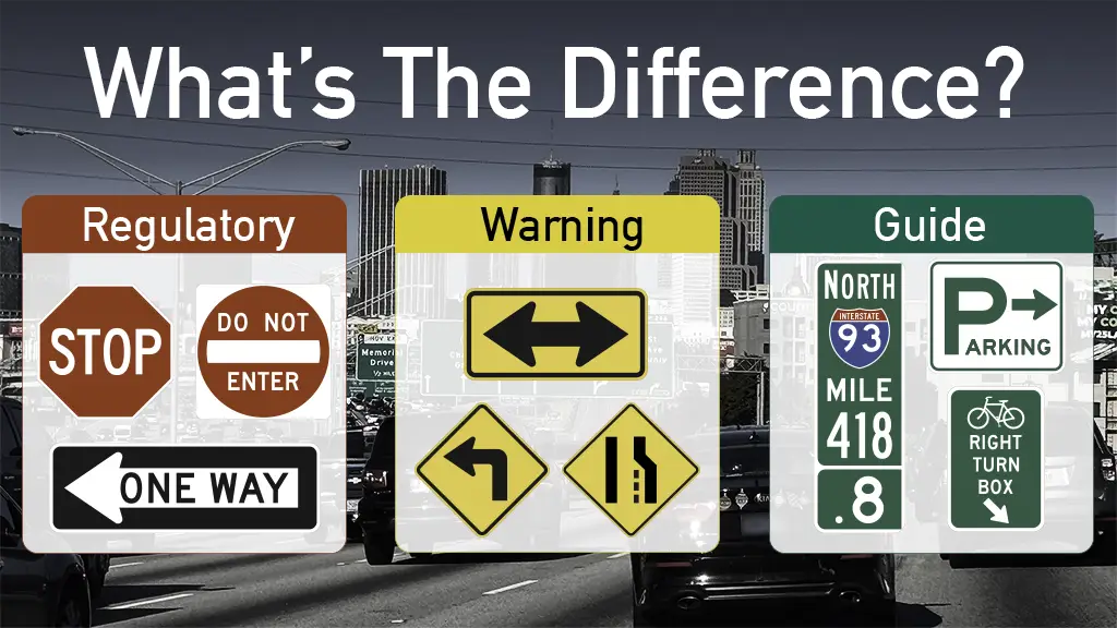 An infographic titled What's The Difference displaying three columns labeled Regulatory, Warning, and Guide, each featuring representative MUTCD traffic signs including a Stop sign, Do Not Enter sign, One Way sign, yellow double arrow and diamond warning signs, green Interstate 93 mile marker, Parking directional sign, and Right Turn Box bicycle sign, set against a desaturated urban skyline background.